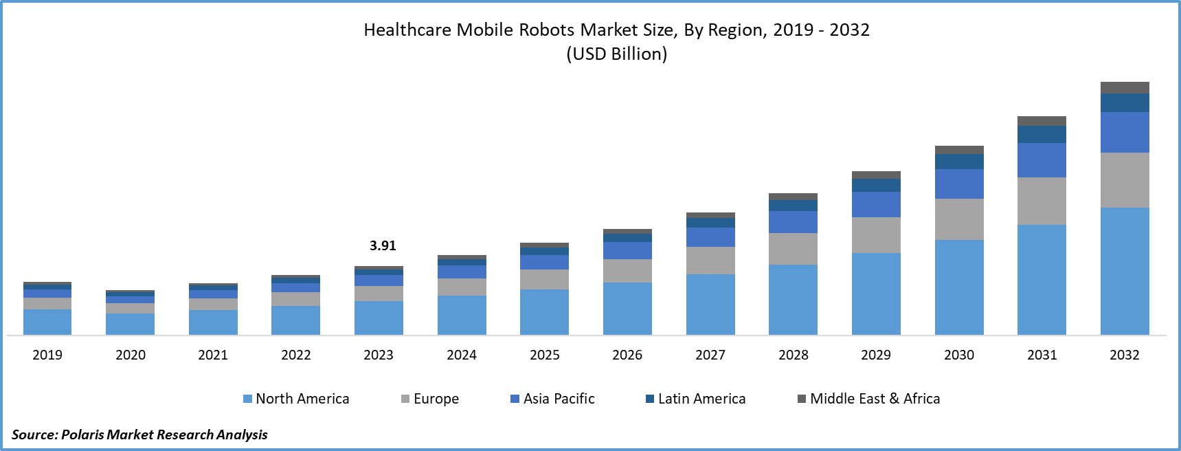 Healthcare Mobile Robots Market Size